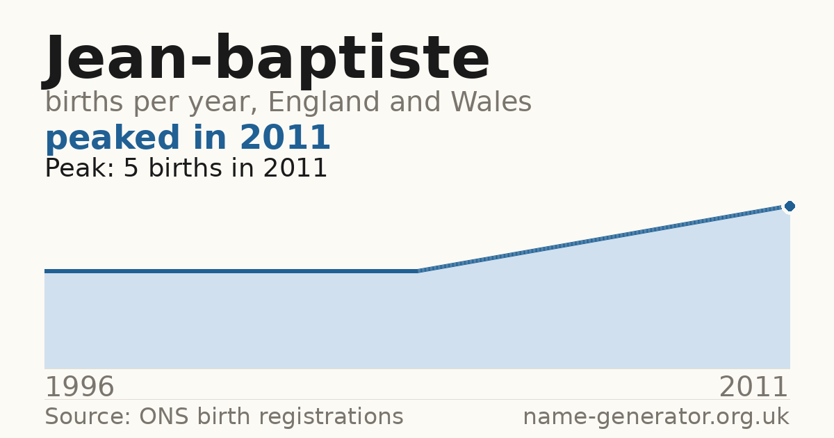 Chart: babies named Jean-Baptiste per year in England and Wales, 1996 to 2011, peaking at about 5 in 2011