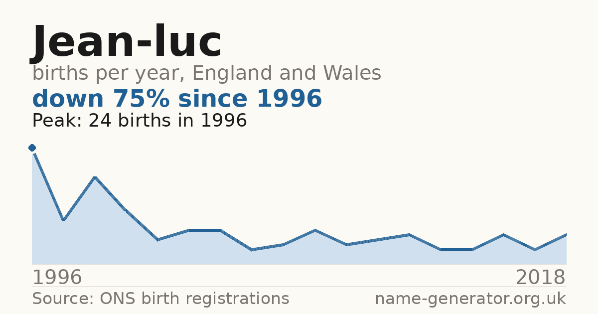 Chart: babies named Jean-Luc per year in England and Wales, 1996 to 2018, peaking at about 24 in 1996