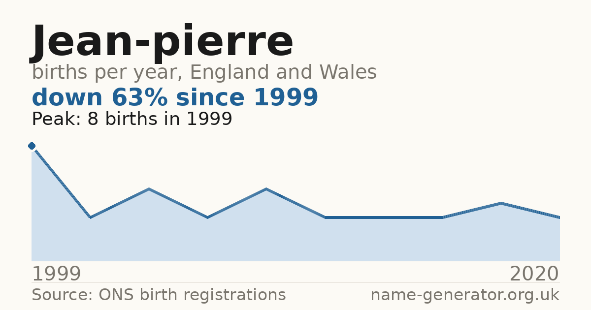 Chart: babies named Jean-Pierre per year in England and Wales, 1999 to 2020, peaking at about 8 in 1999