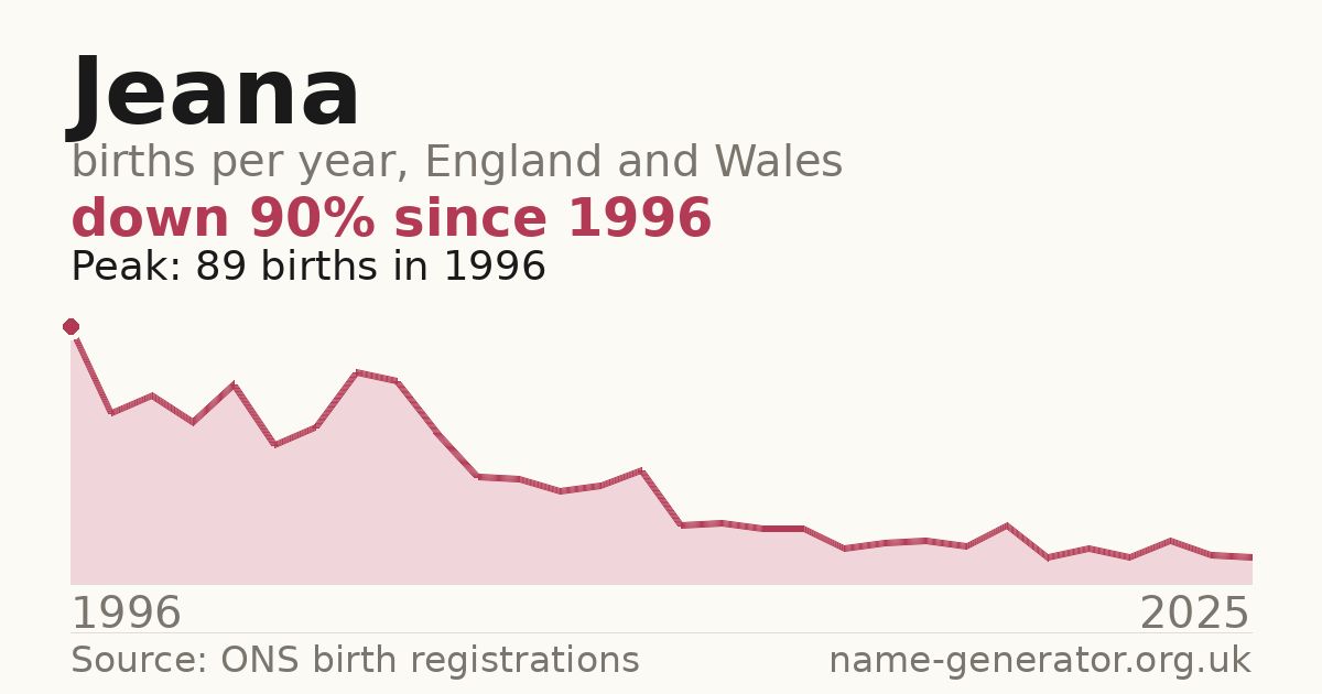 Chart: babies named Jeana per year in England and Wales, 1996 to 2025, peaking at about 89 in 1996