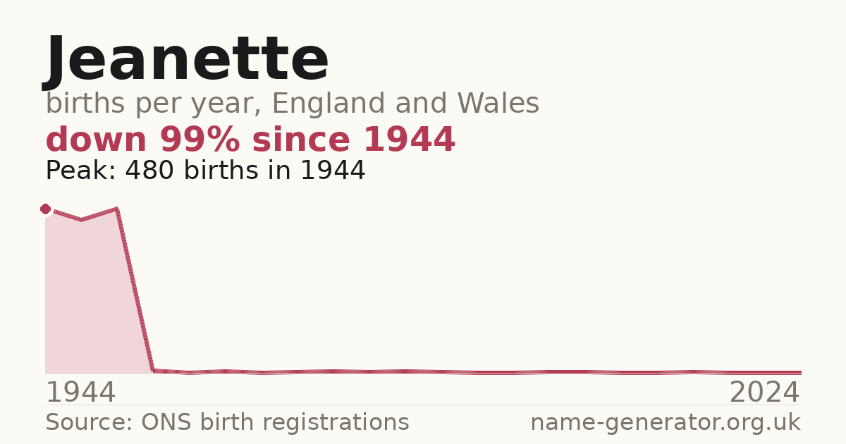 Chart: babies named Jeanette per year in England and Wales, 1944 to 2024, peaking at about 480 in 1944
