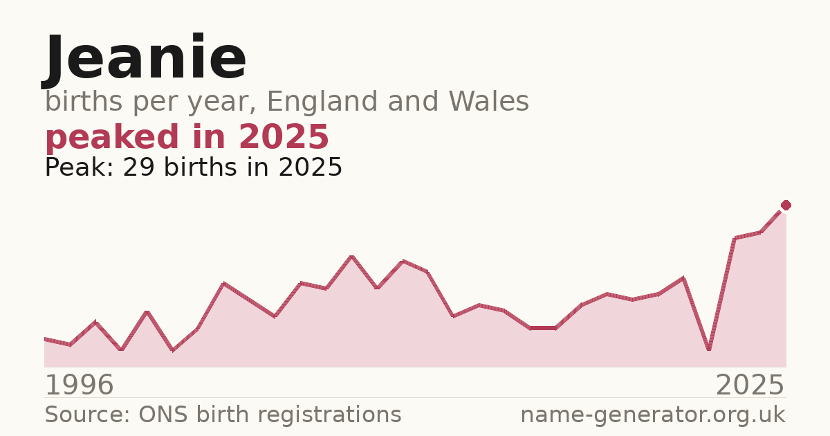 Chart: babies named Jeanie per year in England and Wales, 1996 to 2025, peaking at about 29 in 2025