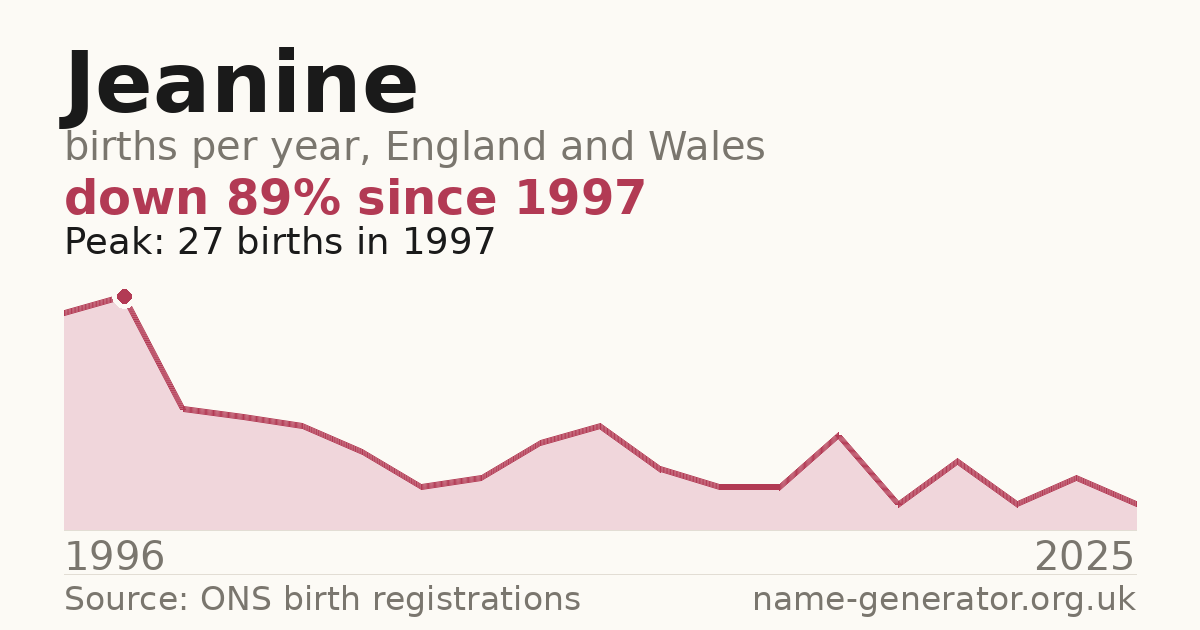 Chart: babies named Jeanine per year in England and Wales, 1996 to 2025, peaking at about 27 in 1997
