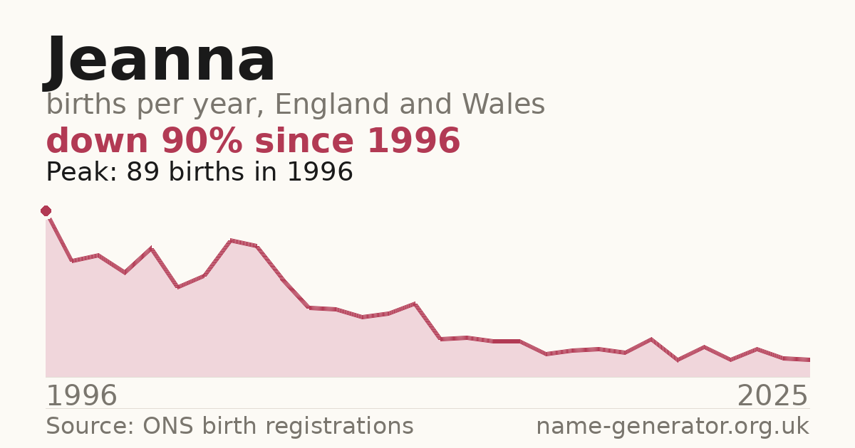 Chart: babies named Jeanna per year in England and Wales, 1996 to 2025, peaking at about 89 in 1996