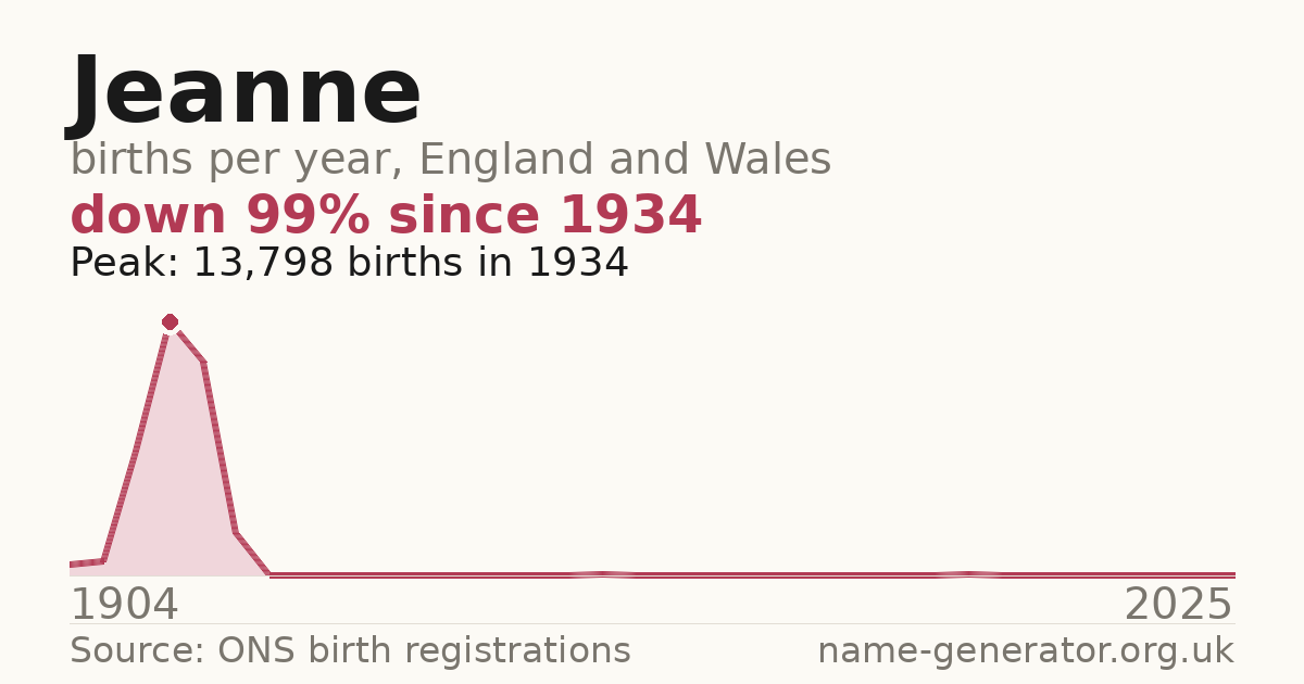 Chart: babies named Jeanne per year in England and Wales, 1904 to 2025, peaking at about 13,798 in 1934