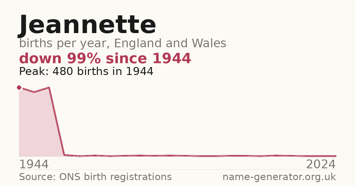 Chart: babies named Jeannette per year in England and Wales, 1944 to 2024, peaking at about 480 in 1944
