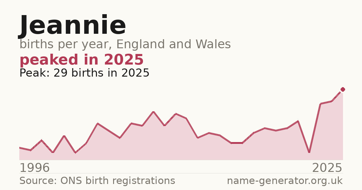 Chart: babies named Jeannie per year in England and Wales, 1996 to 2025, peaking at about 29 in 2025