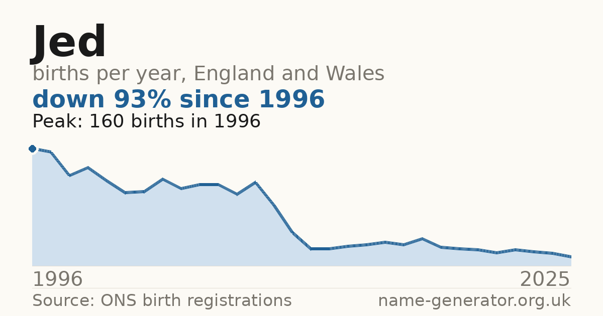Chart: babies named Jed per year in England and Wales, 1996 to 2025, peaking at about 160 in 1996