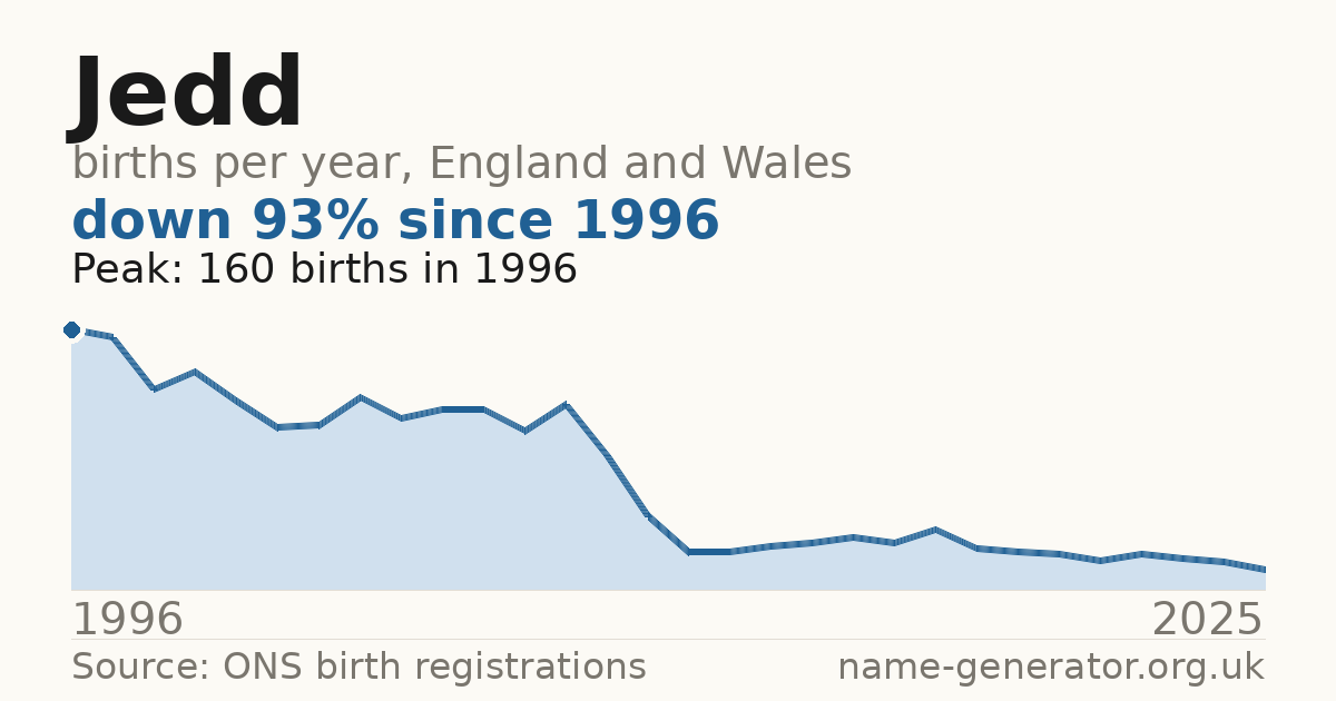 Chart: babies named Jedd per year in England and Wales, 1996 to 2025, peaking at about 160 in 1996