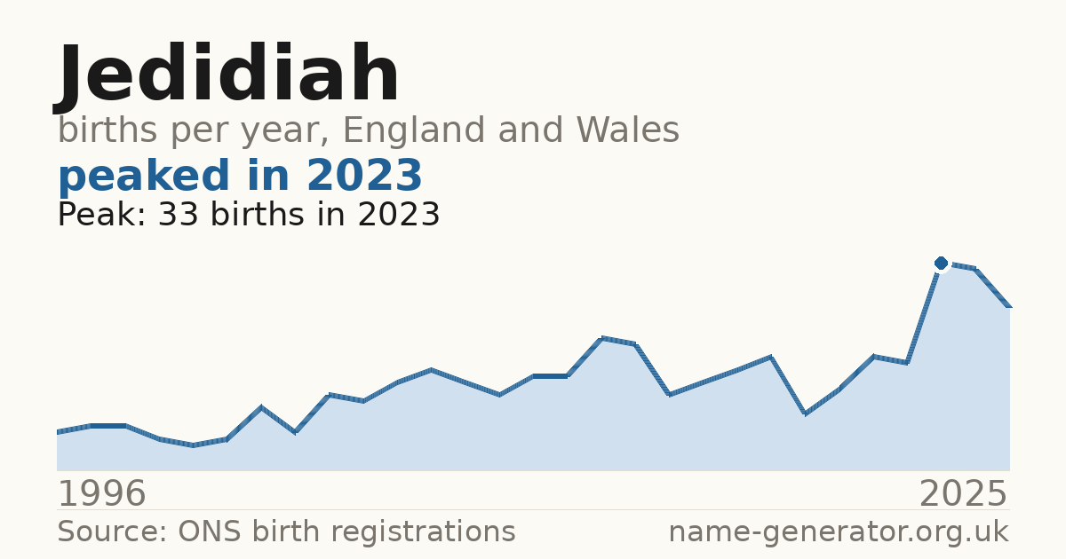 Chart: babies named Jedidiah per year in England and Wales, 1996 to 2025, peaking at about 33 in 2023