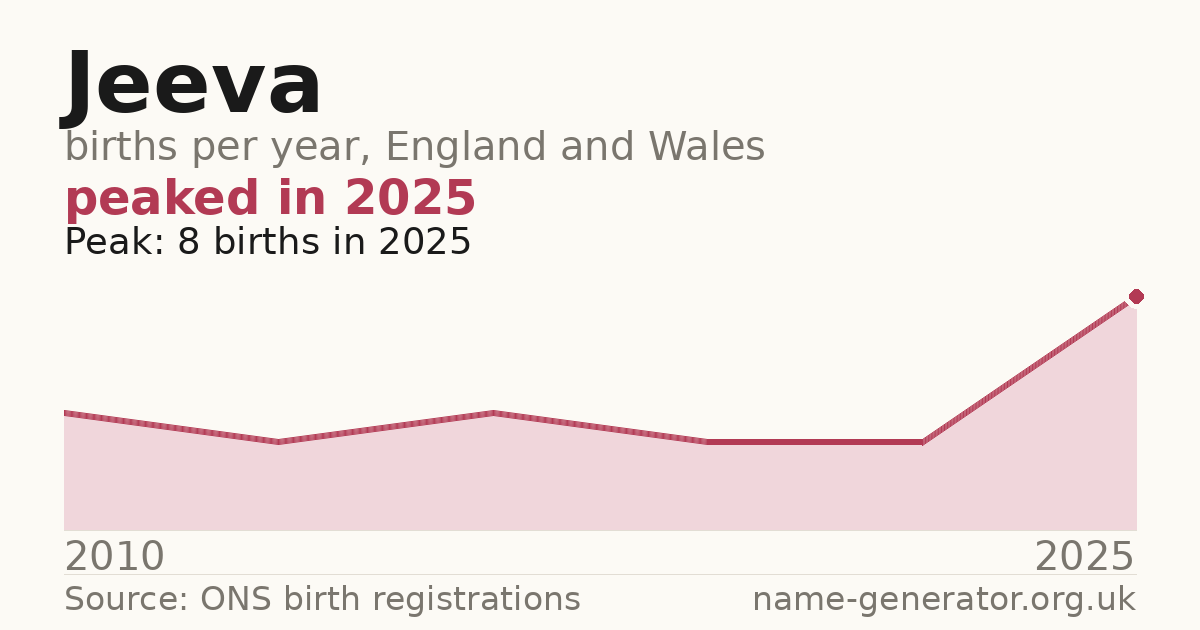 Chart: babies named Jeeva per year in England and Wales, 2010 to 2025, peaking at about 8 in 2025