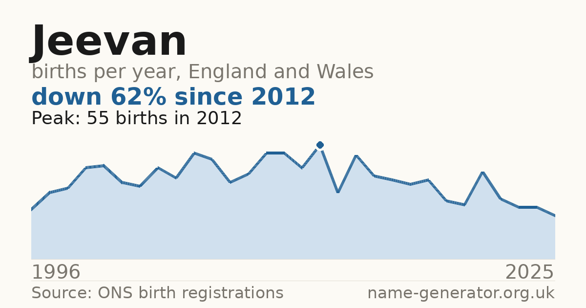 Chart: babies named Jeevan per year in England and Wales, 1996 to 2025, peaking at about 55 in 2012