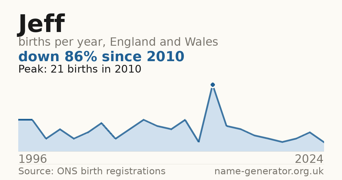 Chart: babies named Jeff per year in England and Wales, 1904 to 2025, peaking at about 2,935 in 1944