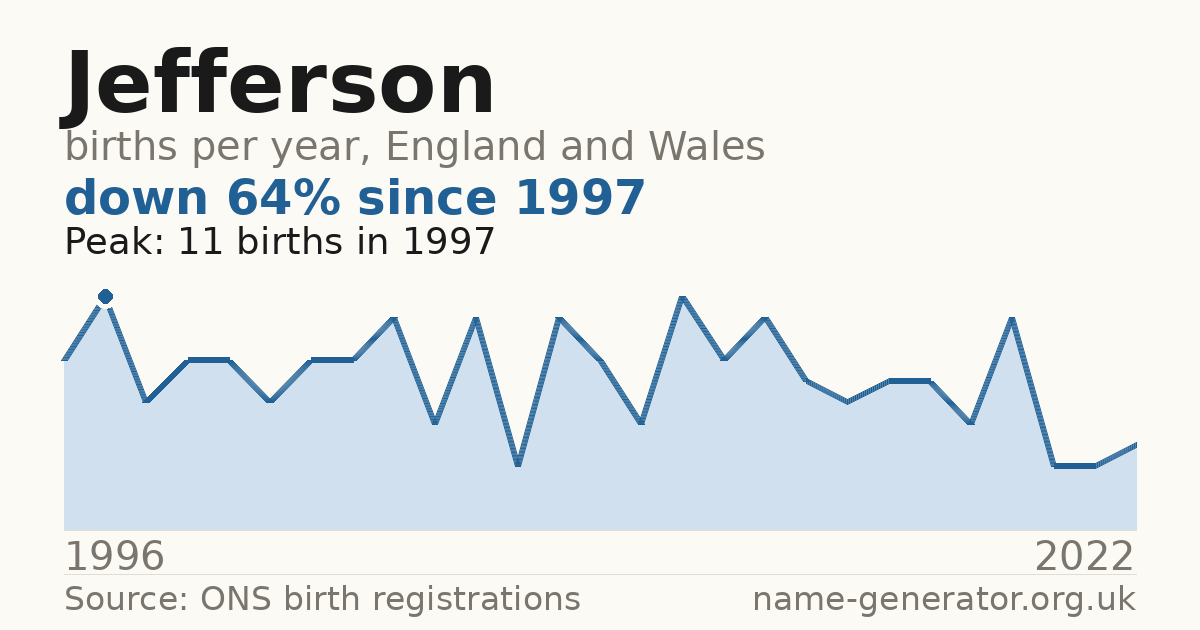 Chart: babies named Jefferson per year in England and Wales, 1996 to 2022, peaking at about 11 in 1997