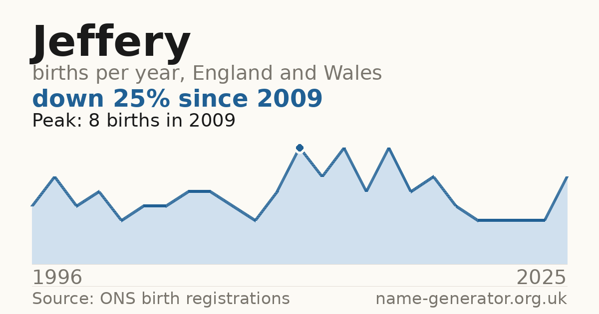 Chart: babies named Jeffery per year in England and Wales, 1996 to 2025, peaking at about 8 in 2009
