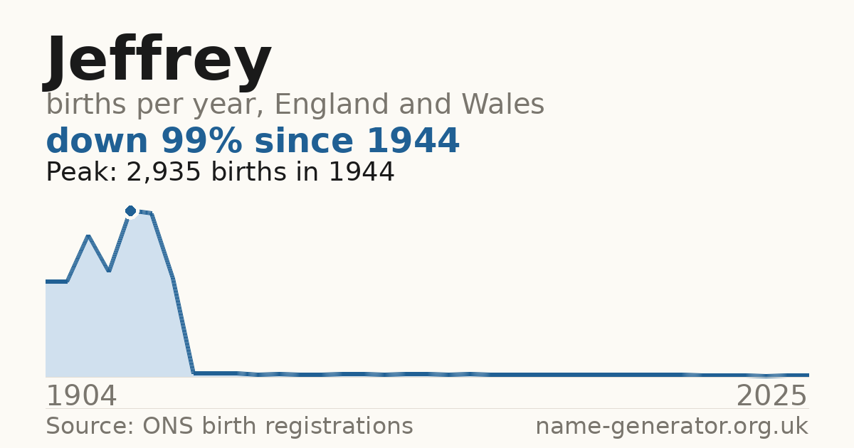 Chart: babies named Jeffrey per year in England and Wales, 1904 to 2025, peaking at about 2,935 in 1944