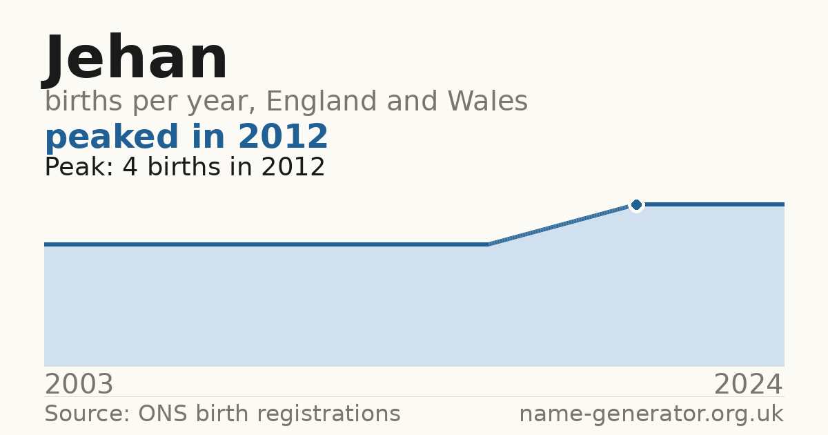 Chart: babies named Jehan per year in England and Wales, 2003 to 2024, peaking at about 4 in 2012