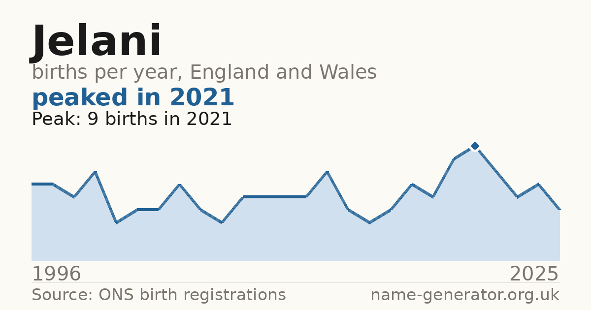 Chart: babies named Jelani per year in England and Wales, 1996 to 2025, peaking at about 9 in 2021
