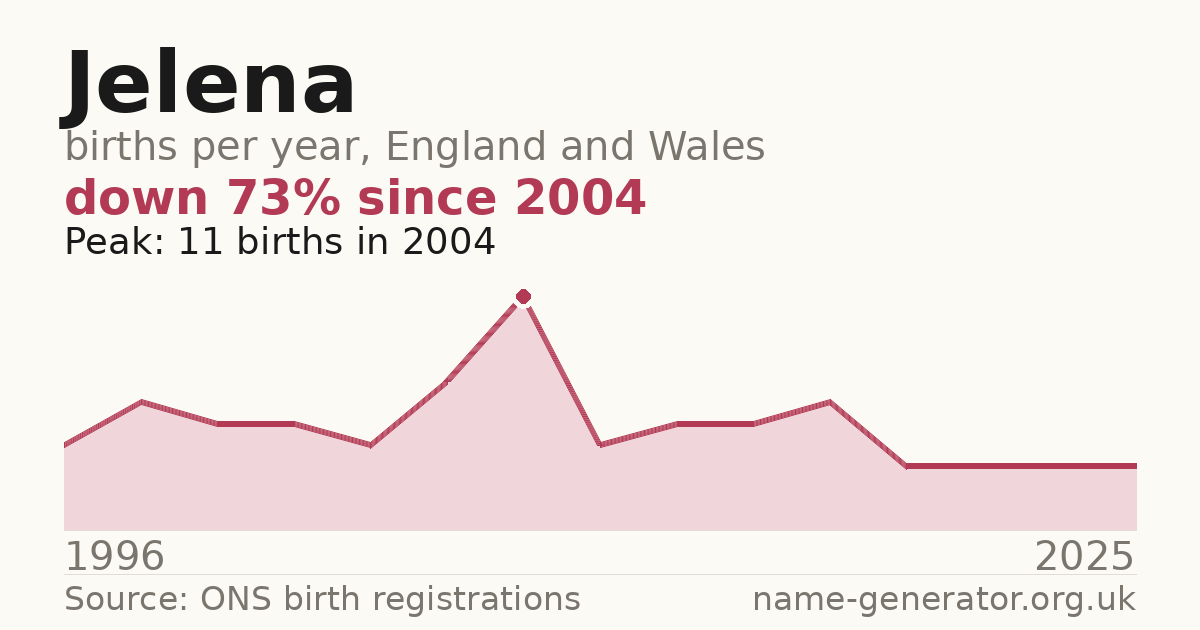 Chart: babies named Jelena per year in England and Wales, 1996 to 2025, peaking at about 11 in 2004