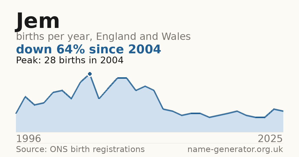 Chart: babies named Jem per year in England and Wales, 1996 to 2025, peaking at about 28 in 2004