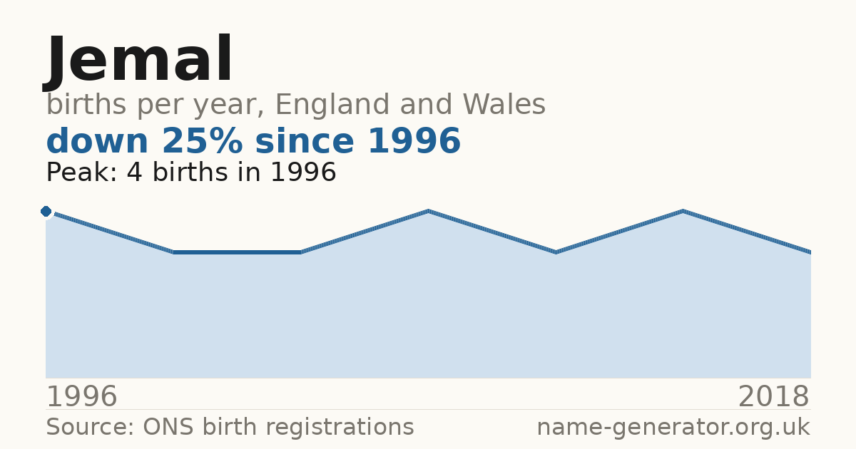 Chart: babies named Jemal per year in England and Wales, 1996 to 2018, peaking at about 4 in 1996