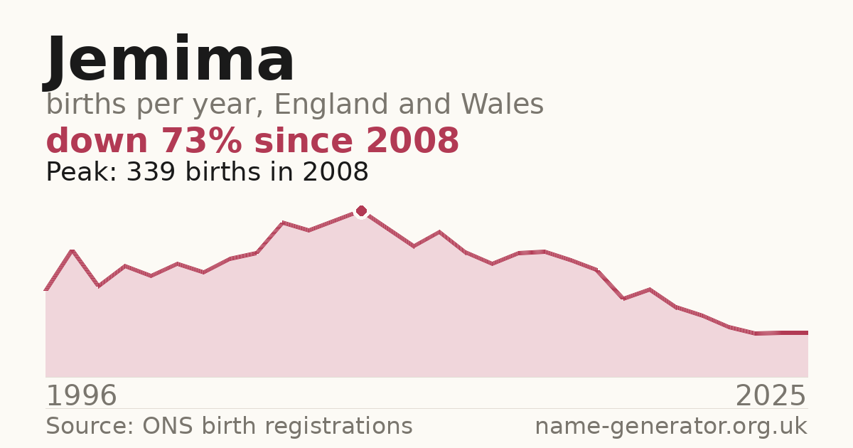 Chart: babies named Jemima per year in England and Wales, 1996 to 2025, peaking at about 339 in 2008