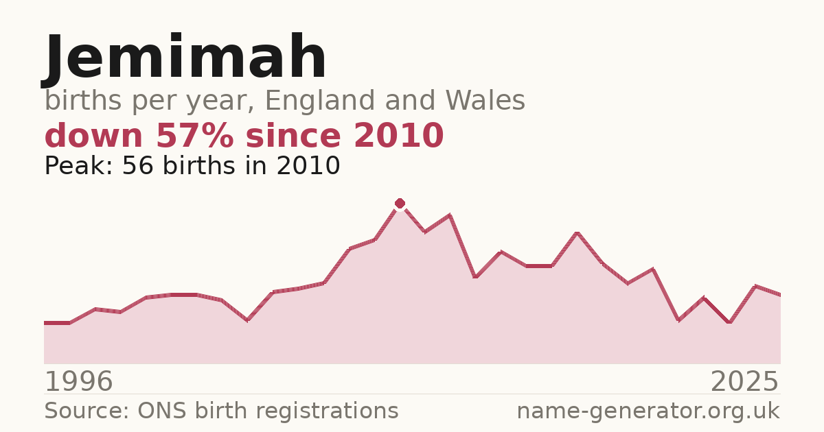 Chart: babies named Jemimah per year in England and Wales, 1996 to 2025, peaking at about 56 in 2010