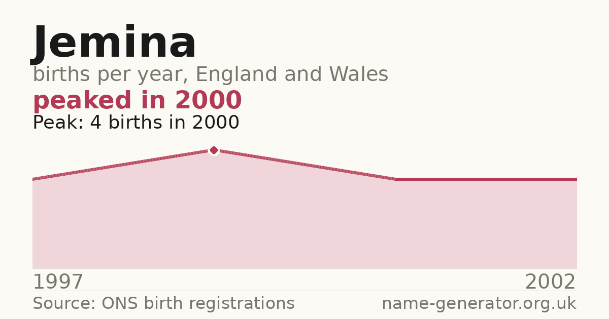 Chart: babies named Jemina per year in England and Wales, 1997 to 2002, peaking at about 4 in 2000