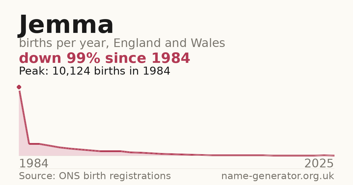 Chart: babies named Jemma per year in England and Wales, 1984 to 2025, peaking at about 10,124 in 1984