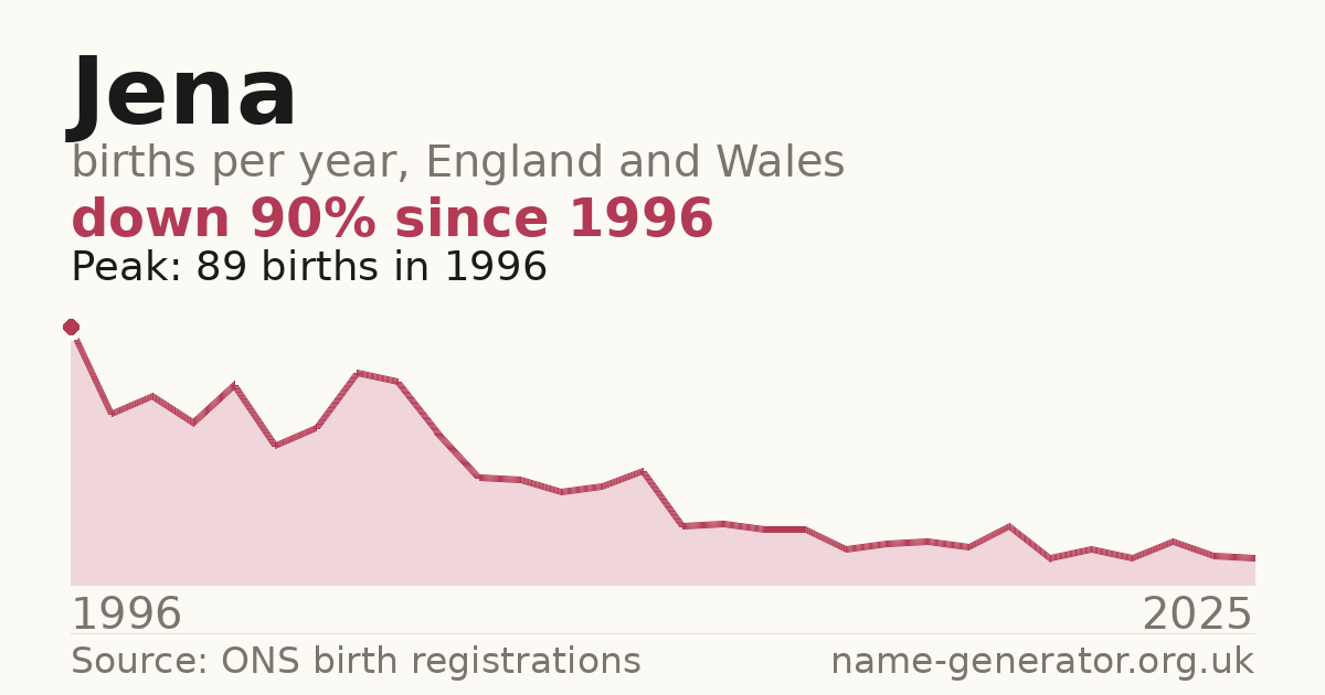 Chart: babies named Jena per year in England and Wales, 1934 to 2025, peaking at about 5,034 in 1984