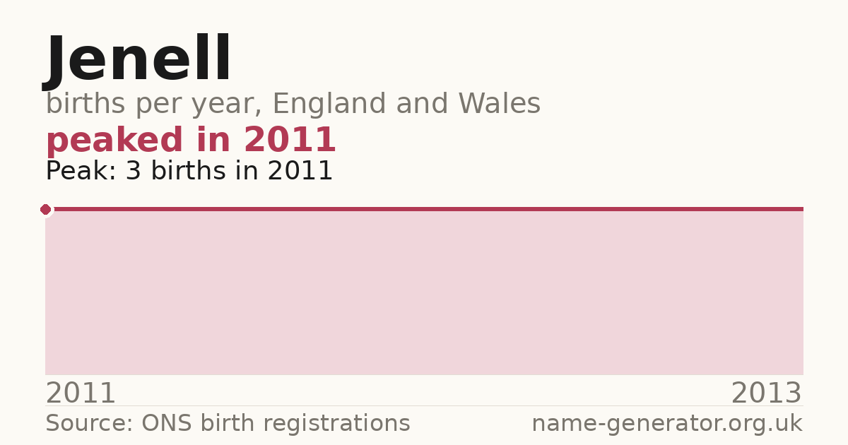 Chart: babies named Jenell per year in England and Wales, 2011 to 2013, peaking at about 3 in 2011