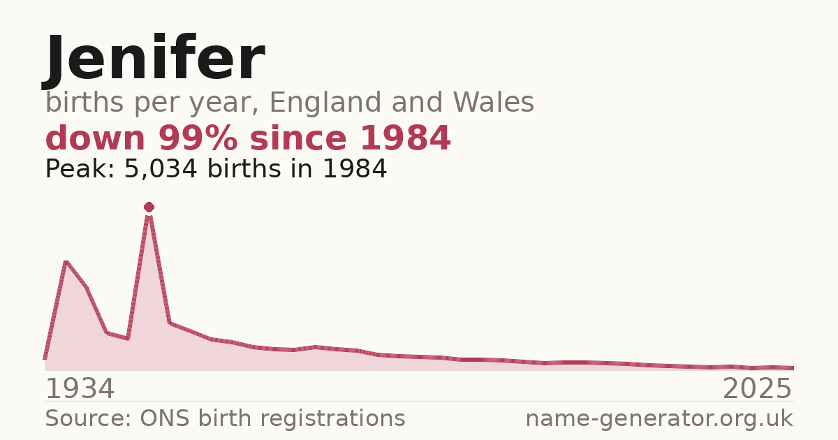 Chart: babies named Jenifer per year in England and Wales, 1934 to 2025, peaking at about 5,034 in 1984