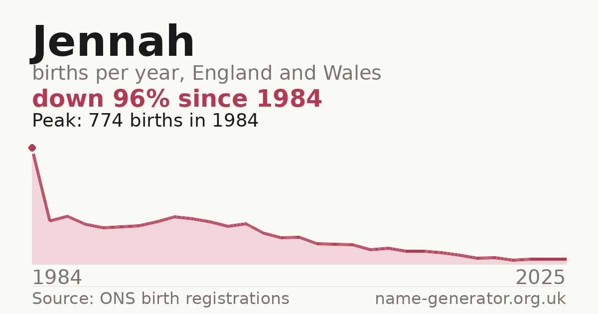 Chart: babies named Jennah per year in England and Wales, 1934 to 2025, peaking at about 5,034 in 1984