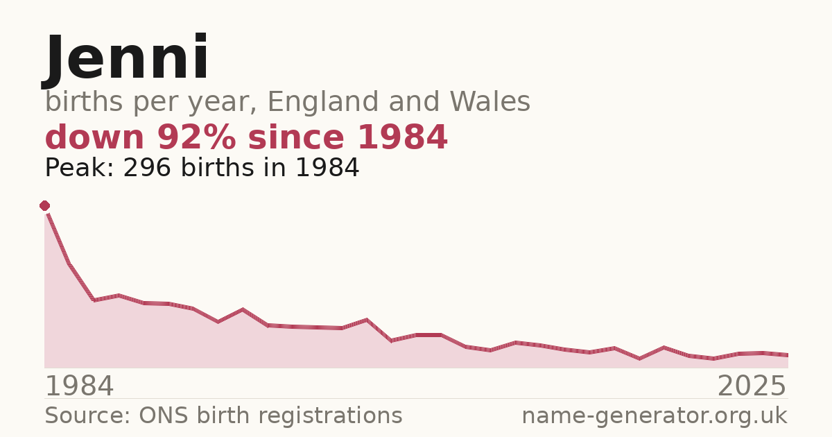 Chart: babies named Jenni per year in England and Wales, 1934 to 2025, peaking at about 5,034 in 1984