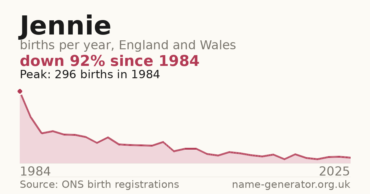 Chart: babies named Jennie per year in England and Wales, 1934 to 2025, peaking at about 5,034 in 1984