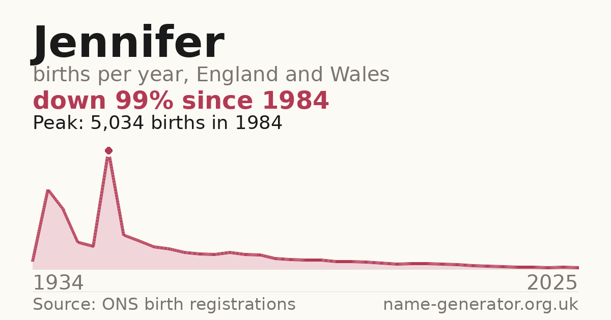 Chart: babies named Jennifer per year in England and Wales, 1934 to 2025, peaking at about 5,034 in 1984