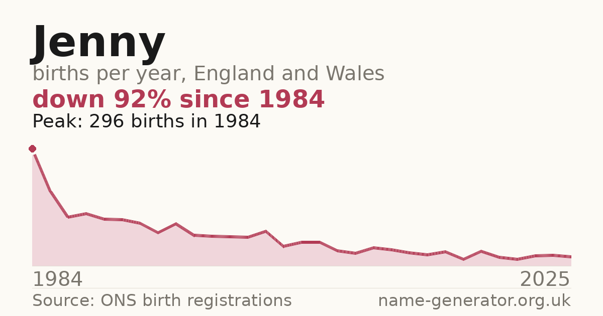 Chart: babies named Jenny per year in England and Wales, 1984 to 2025, peaking at about 296 in 1984