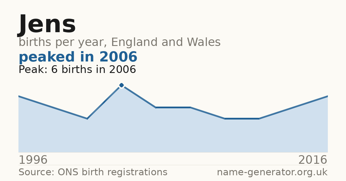 Chart: babies named Jens per year in England and Wales, 1996 to 2016, peaking at about 6 in 2006
