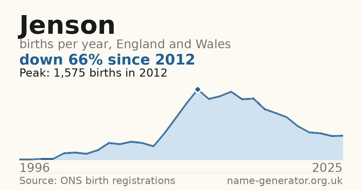 Chart: babies named Jenson per year in England and Wales, 1996 to 2025, peaking at about 1,575 in 2012