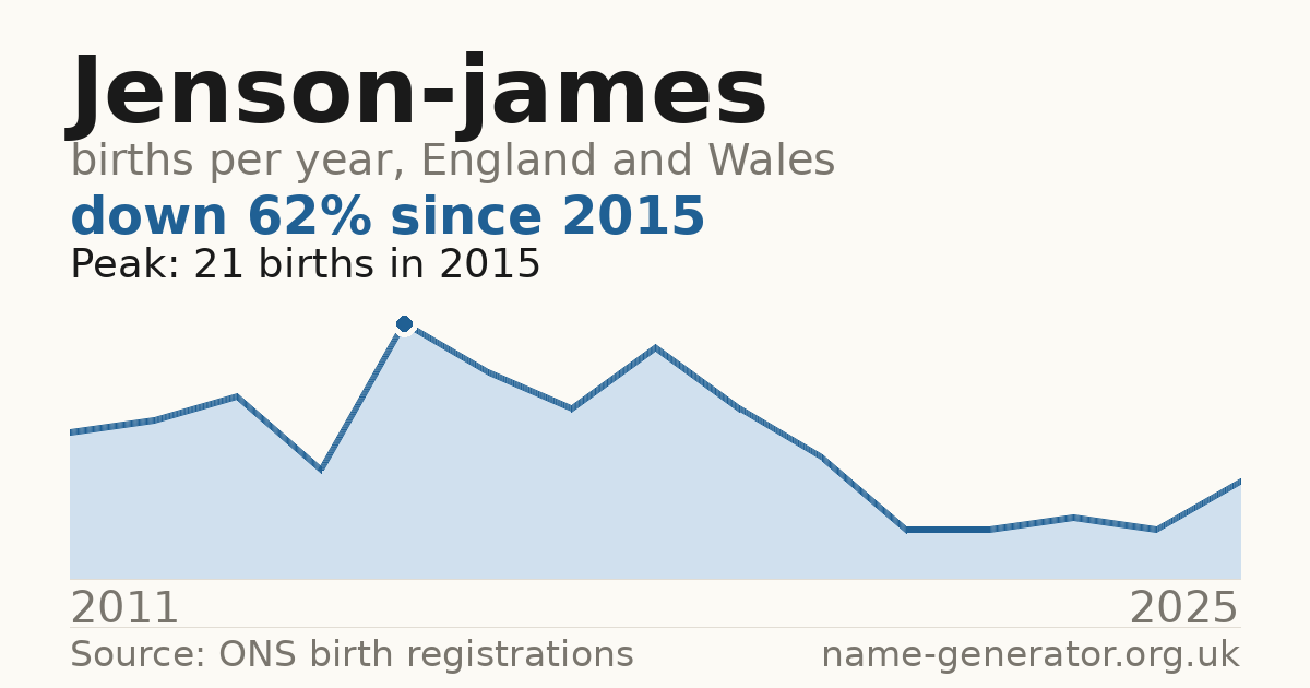 Chart: babies named Jenson-James per year in England and Wales, 2011 to 2025, peaking at about 21 in 2015