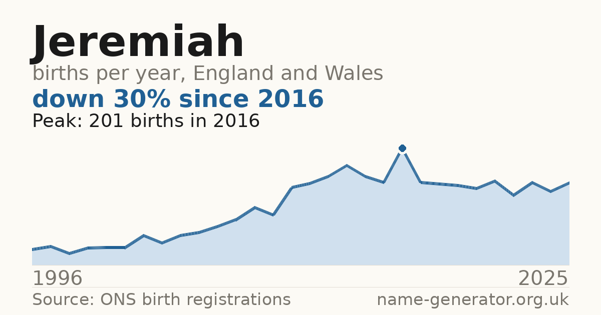 Chart: babies named Jeremiah per year in England and Wales, 1996 to 2025, peaking at about 201 in 2016