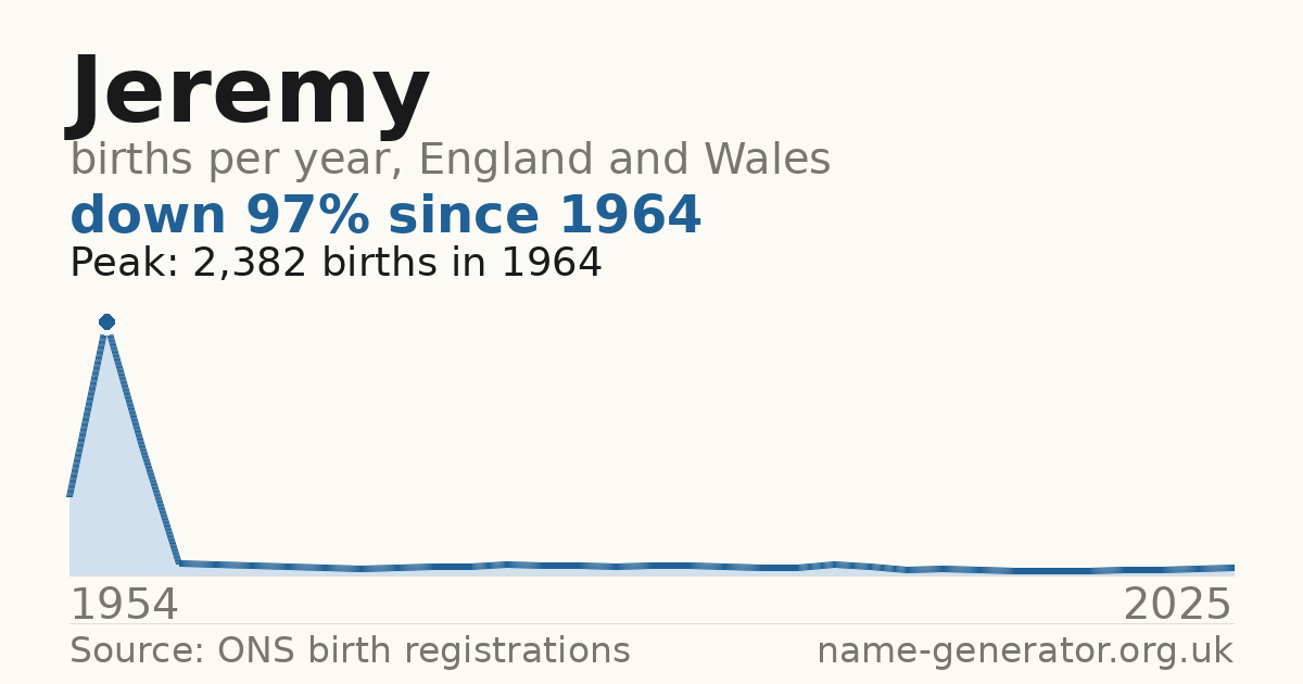 Chart: babies named Jeremy per year in England and Wales, 1954 to 2025, peaking at about 2,382 in 1964