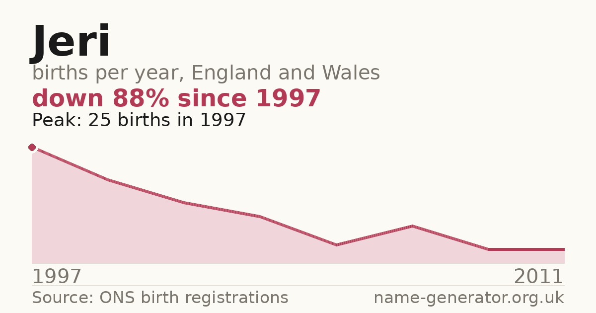 Chart: babies named Jeri per year in England and Wales, 1944 to 2025, peaking at about 487 in 1954