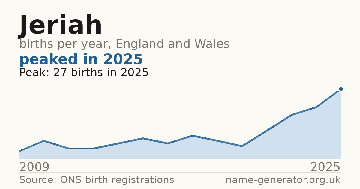 Chart: babies named Jeriah per year in England and Wales, 2009 to 2025, peaking at about 27 in 2025
