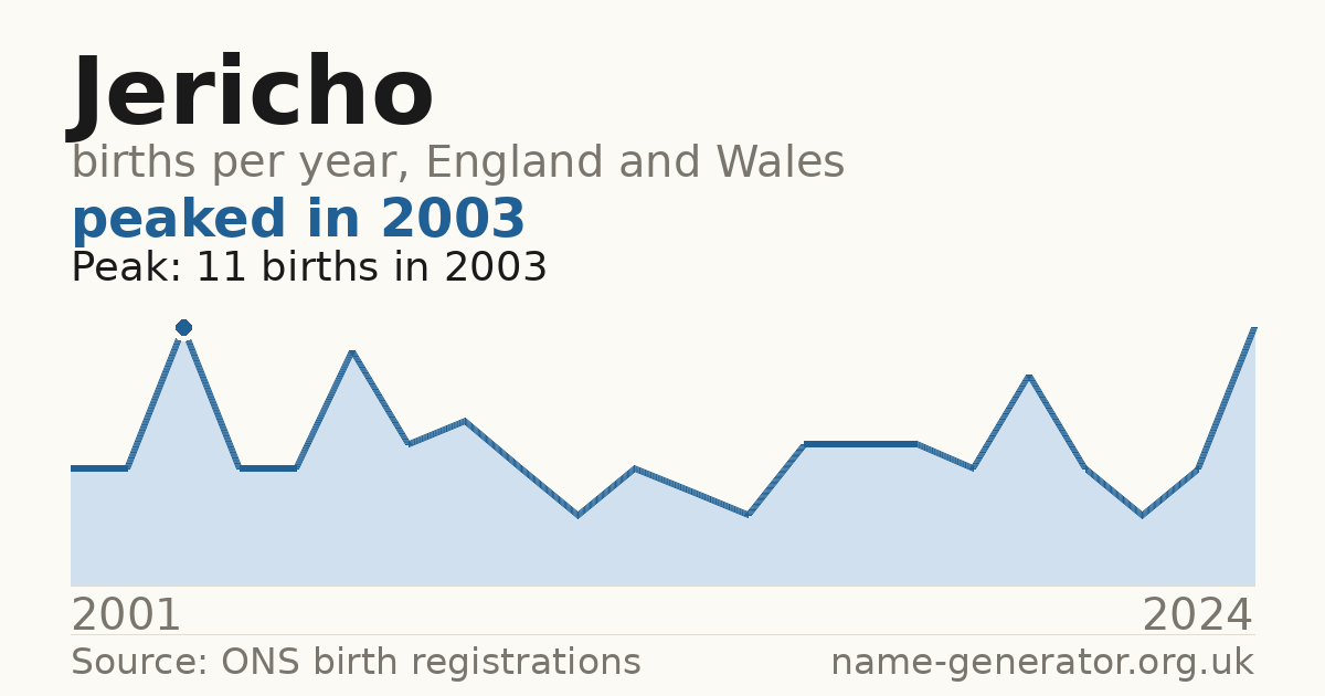 Chart: babies named Jericho per year in England and Wales, 2001 to 2024, peaking at about 11 in 2003