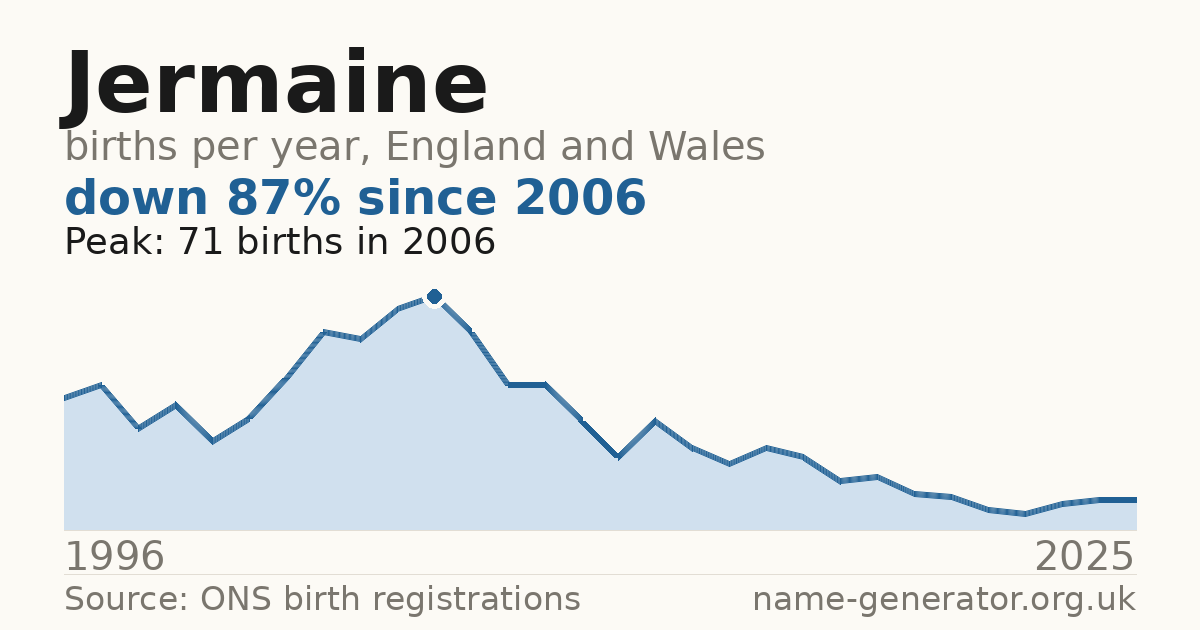 Chart: babies named Jermaine per year in England and Wales, 1996 to 2025, peaking at about 71 in 2006