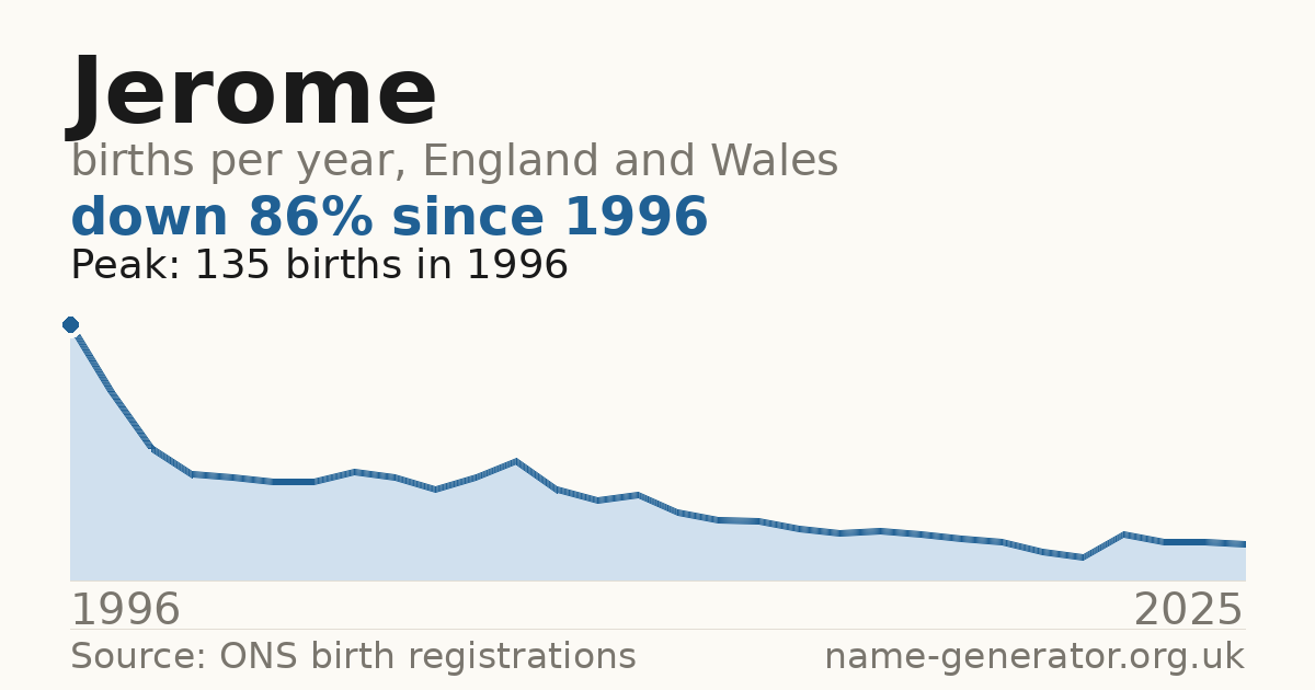 Chart: babies named Jerome per year in England and Wales, 1996 to 2025, peaking at about 135 in 1996