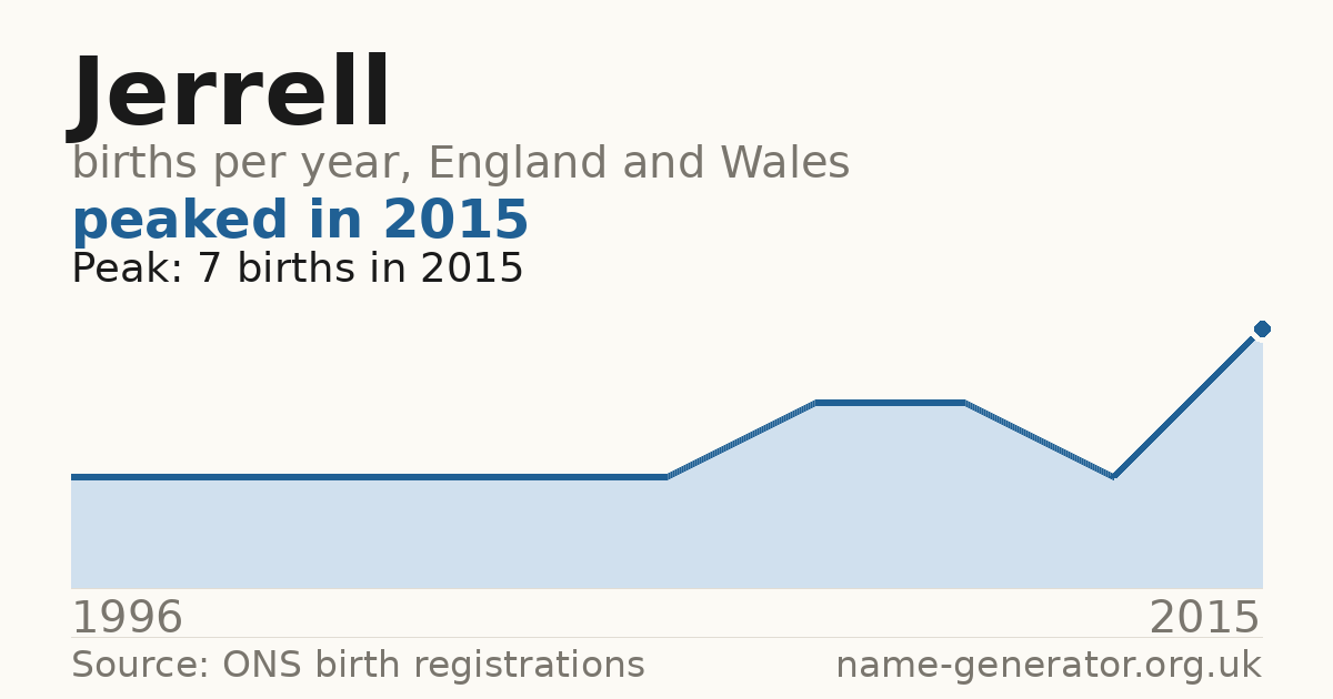 Chart: babies named Jerrell per year in England and Wales, 1996 to 2015, peaking at about 7 in 2015
