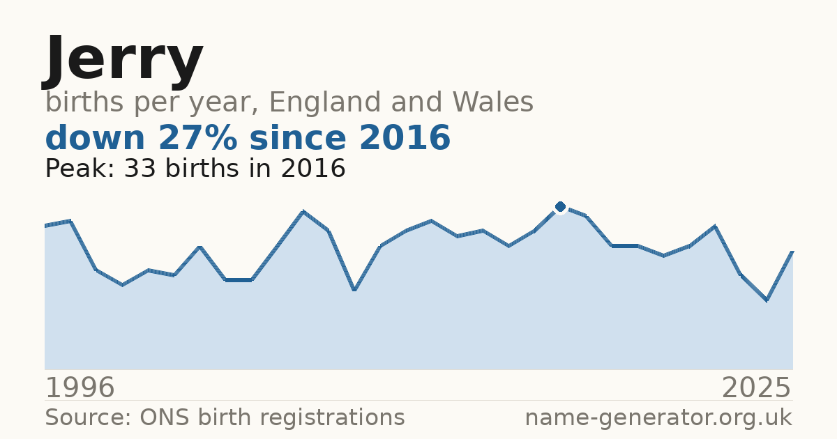 Chart: babies named Jerry per year in England and Wales, 1904 to 2025, peaking at about 1,503 in 1924