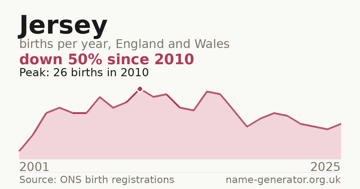 Chart: babies named Jersey per year in England and Wales, 2001 to 2025, peaking at about 26 in 2010